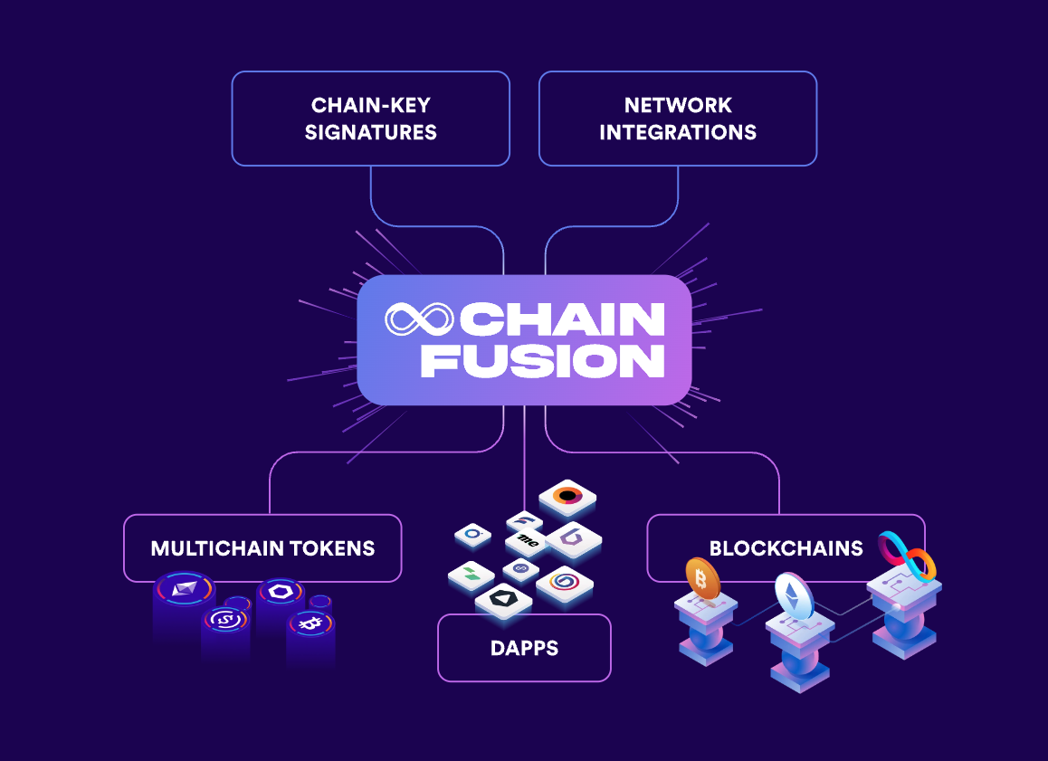 ICP公式/ChainFusionページが開設