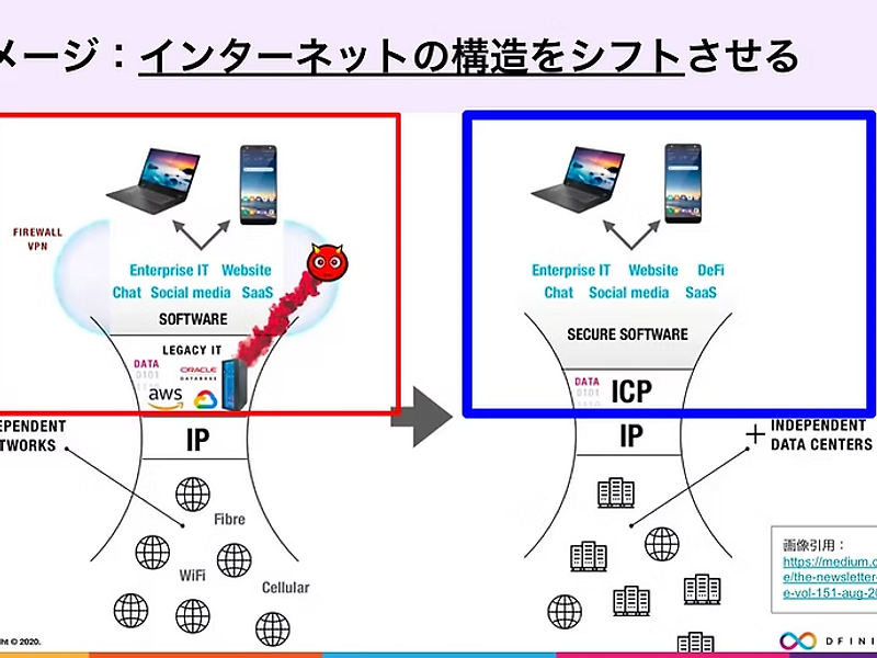 World Computer Vision・ICPのビジョン/既存のITスタックを置き換えるビジョン