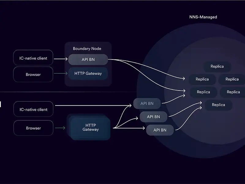 Solenoid：Internet Computerの分散型エッジ構造